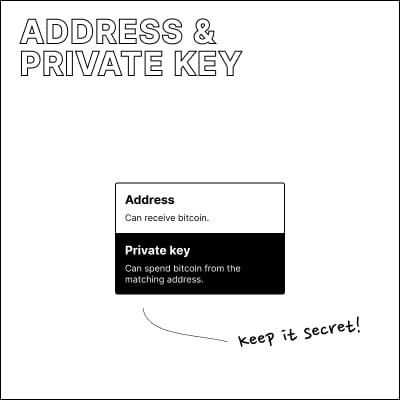 Combination of an address and a private key