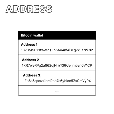 Examples of addresses in a bitcoin wallet