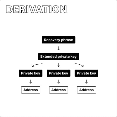 Flowchart showing how addresses are derived from recovery phrases