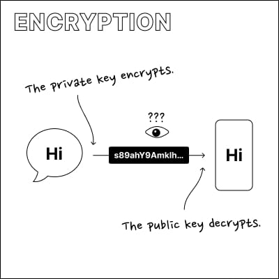 Chart showing encryption and decryption of a message during communication