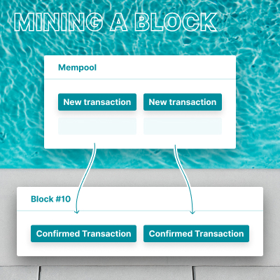 Transactions moving from the mempool into a block