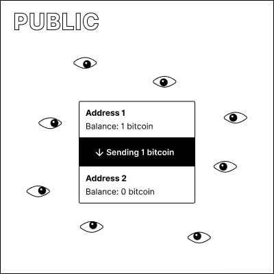 Several eyes looking at a bitcoin transaction