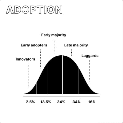 Chart showing the technology adoption curve