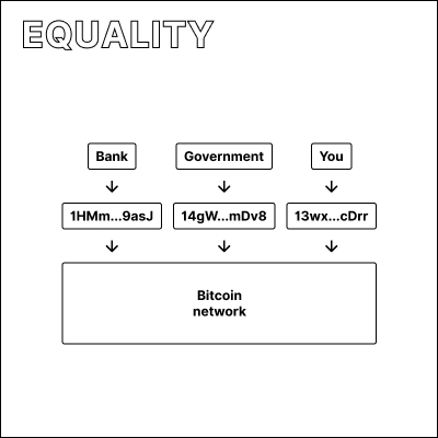 Chart showing how the Bitcoin network relies on addresses and not real-life identities